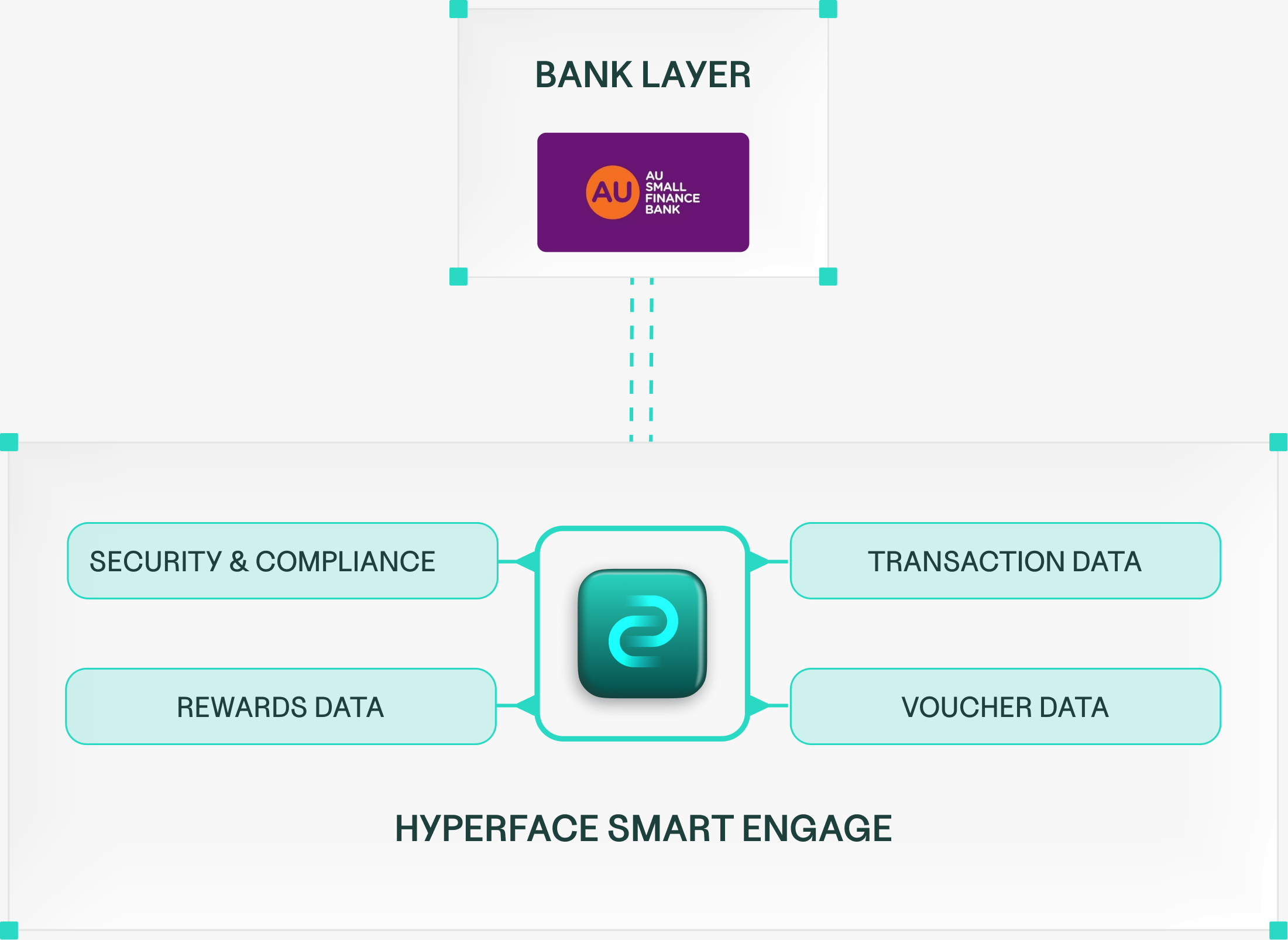 Bank layer connected to the Hyperface Smart Engage engine