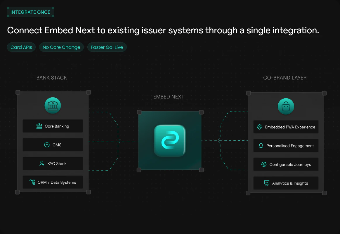 Connect Embed Next to existing issuer systems through a single integration — bank stack to co-brand layer.
