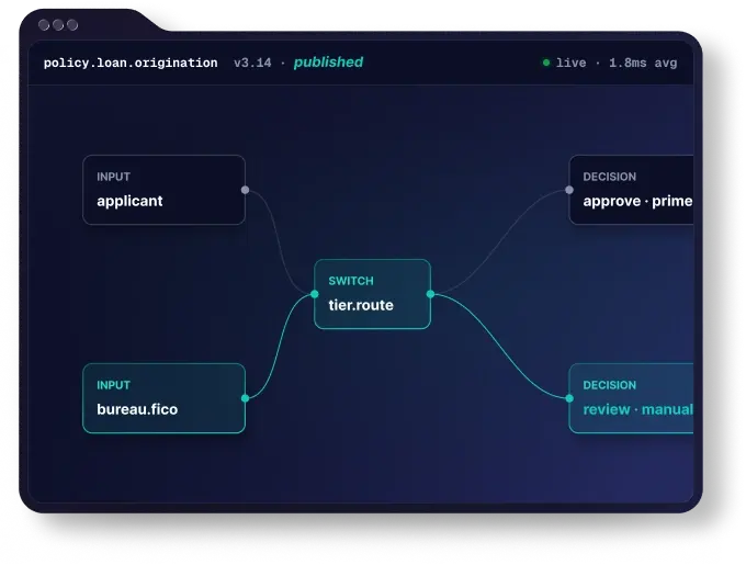 Cerebra decision graph: policy.loan.origination routing applicant and bureau.fico inputs through a tier.route switch to approve and review decisions