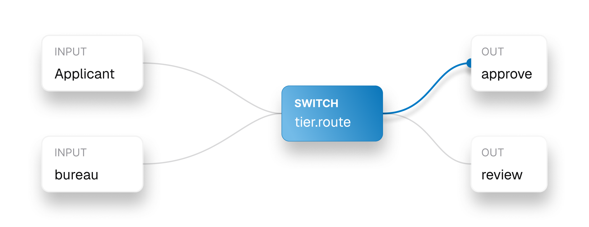 Cerebra node graph: Applicant and bureau inputs route through a tier.route switch to approve or review outputs