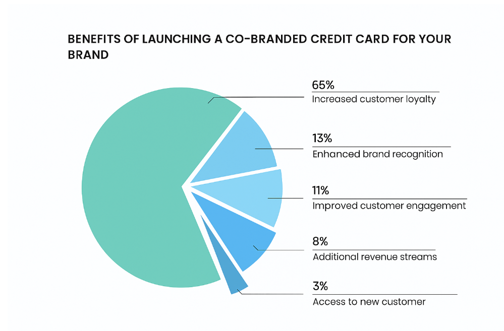 A pie chart showing the benefits of launching a co-branded credit card, based on the Redseer Report. It highlights: 65% increased customer loyalty, 13% enhanced brand recognition, 11% improved customer engagement, 8% additional revenue streams, and 3% access to new customer segments.
